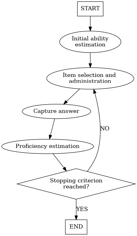 digraph cat_simple {
    bgcolor="transparent";
    rankdir=TB;
    a[label=<START>, shape=box];
    b[label=<Initial ability<br/>estimation>];
    c[label=<Item selection and <br/>administration>];
    d[label=<Capture answer>];
    e[label=<Proficiency estimation>];
    rank=same;
    f[label=<Stopping criterion<br/>reached?>, shape=diamond];
    g[label=<END>, shape=box];
    a -> b -> c -> d -> e -> f;
    f -> g[label=<YES>];
    f -> c[label=<NO>];
}