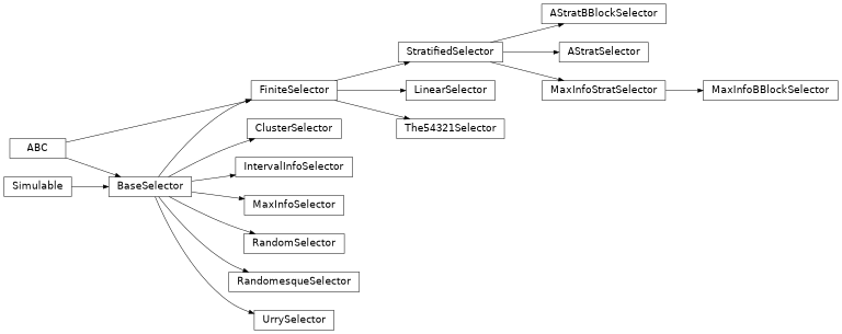 Inheritance diagram of catsim.selection.BaseSelector, catsim.selection.FiniteSelector, catsim.selection.MaxInfoSelector, catsim.selection.UrrySelector, catsim.selection.IntervalInfoSelector, catsim.selection.LinearSelector, catsim.selection.RandomSelector, catsim.selection.RandomesqueSelector, catsim.selection.The54321Selector, catsim.selection.ClusterSelector, catsim.selection.StratifiedSelector, catsim.selection.AStratSelector, catsim.selection.AStratBBlockSelector, catsim.selection.MaxInfoStratSelector, catsim.selection.MaxInfoBBlockSelector