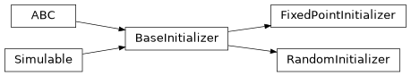 Inheritance diagram of catsim.initialization.BaseInitializer, catsim.initialization.RandomInitializer, catsim.initialization.FixedPointInitializer