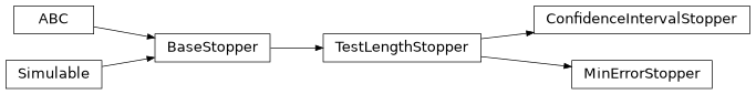 Inheritance diagram of catsim.stopping.BaseStopper, catsim.stopping.TestLengthStopper, catsim.stopping.MinErrorStopper, catsim.stopping.ConfidenceIntervalStopper